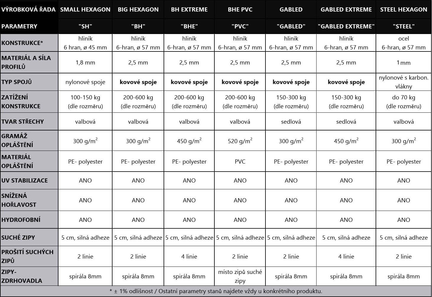 tabulka parametrů pracovní verze_6 aktual . 4.8.